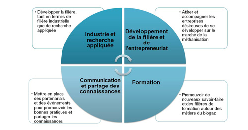 Axes clefs de développement