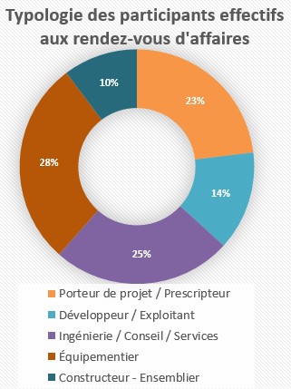 Typologie des participants à la convention d'affaires