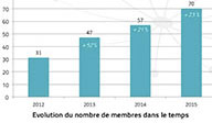 LES MEMBRES DE BIOGAZ VALLÉE®